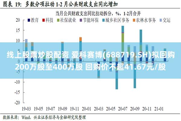 线上股票炒股配资 爱科赛博(688719.SH)拟回购200万股至400万股 回购价不超41.67元/股